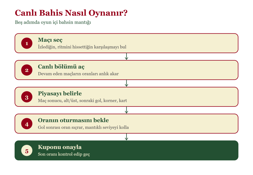 Canlı bahis adımları: maç seç, canlı bölümü aç, piyasa belirle, oranı bekle, kuponu onayla